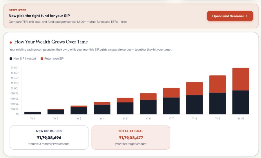 Goal SIP calculator step 3 — year-by-year stacked bar chart showing wealth growth from existing corpus and new SIP toward retirement target